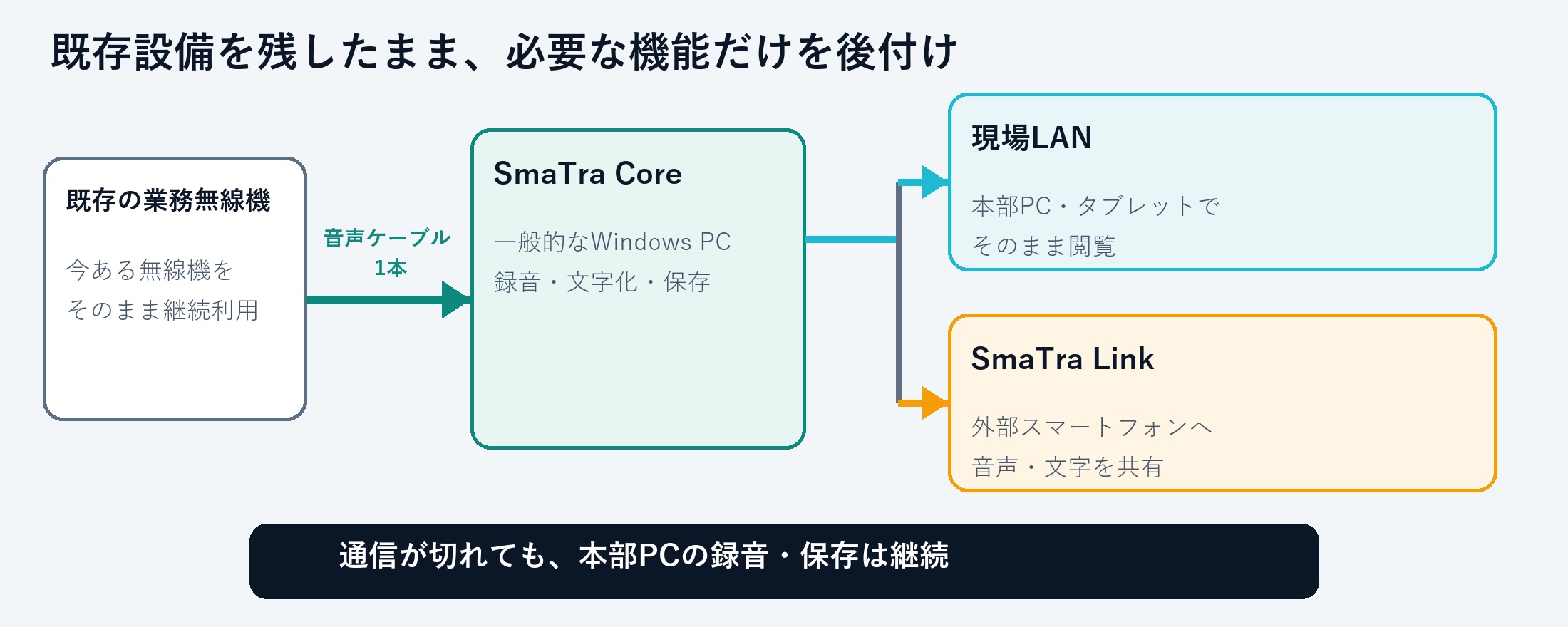 既存の業務無線機からSmaTra Coreへ音声を入力し、現場LANとSmaTra Linkへ共有する構成図
